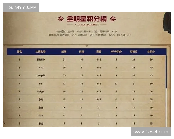 全明星赛积分榜：V5以88分领跑